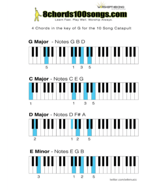 Piano Chord Inversion Chart Beginner Key G