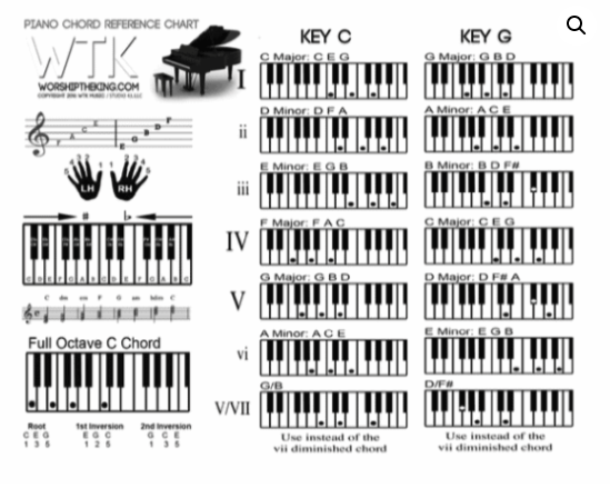 WTK Piano Chord Reference Chart Key of C and G