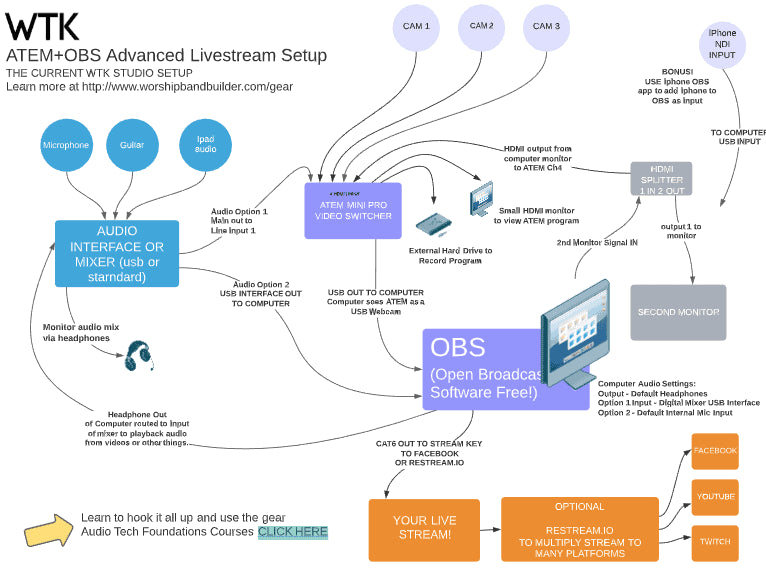My Studio Setup Diagram OBS Plus ATEM Mini Pro ISO
