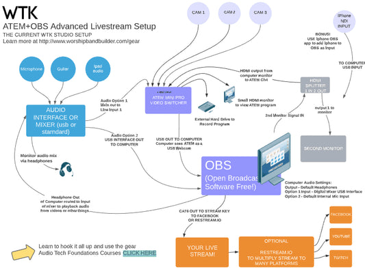 My Studio Setup Diagram OBS Plus ATEM Mini Pro ISO