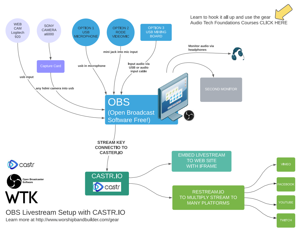 OBS Livestream Setup with CASTR.IO