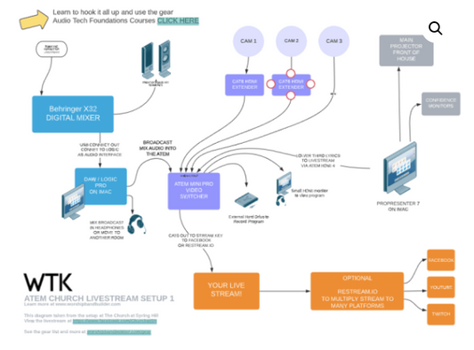 Small Church Livestream Setup Diagram - Church at Spring Hill Model with ATEM Mini